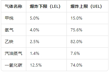可燃?xì)怏w濃度達到多少爆炸